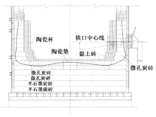高爐關(guān)鍵部位耐火材料